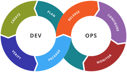 Devops Org Chart